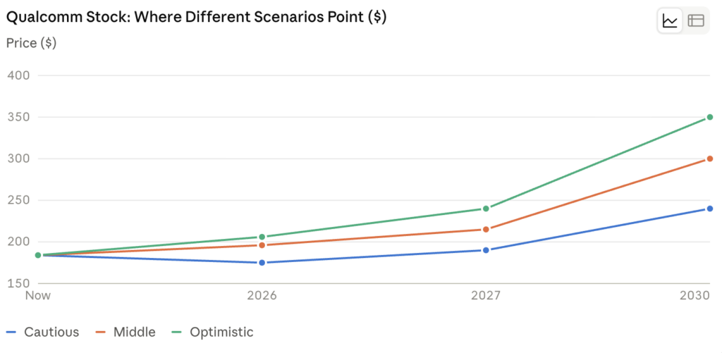 Qualcomm Stock Price Prediction 2026, 2027 & 2030